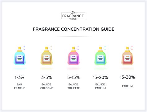 perfume grading|strongest concentration in perfume.